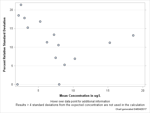 The SGPlot Procedure